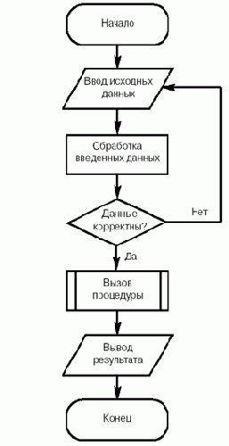 Методология процедурно-ориентированного программирования